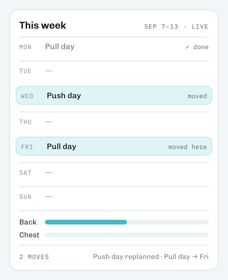 Stoke's week card. Wednesday's push day and Friday's pull day are highlighted as changed, and the footer reads: push day replanned, pull day moved to Friday. Back is behind its target for the week.
